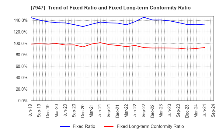 7947 FP CORPORATION: Trend of Fixed Ratio and Fixed Long-term Conformity Ratio