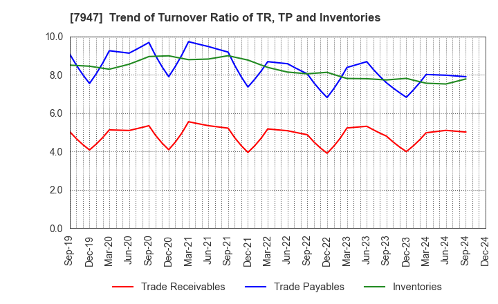 7947 FP CORPORATION: Trend of Turnover Ratio of TR, TP and Inventories