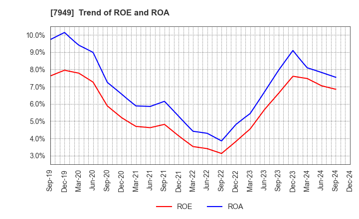 7949 KOMATSU WALL INDUSTRY CO.,LTD.: Trend of ROE and ROA