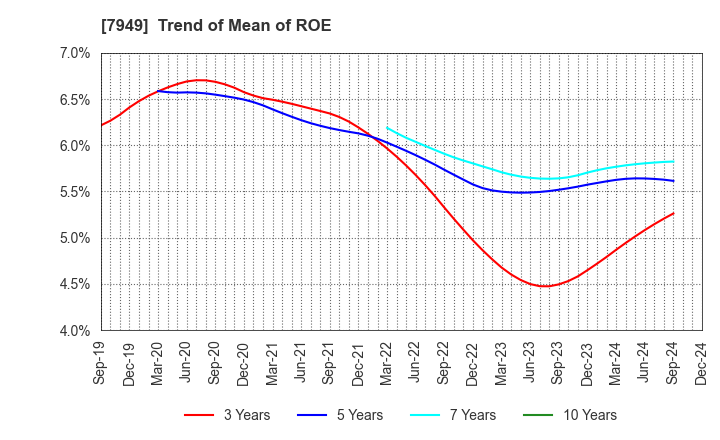 7949 KOMATSU WALL INDUSTRY CO.,LTD.: Trend of Mean of ROE