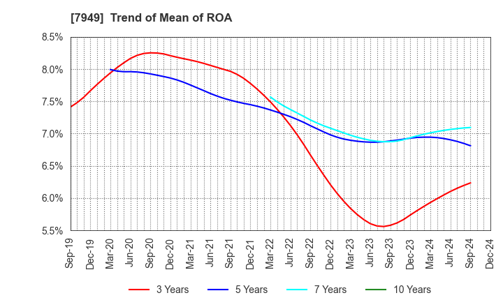 7949 KOMATSU WALL INDUSTRY CO.,LTD.: Trend of Mean of ROA