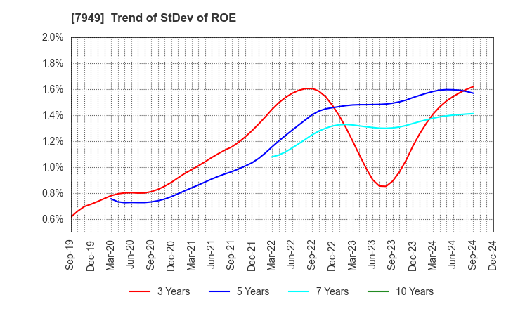 7949 KOMATSU WALL INDUSTRY CO.,LTD.: Trend of StDev of ROE