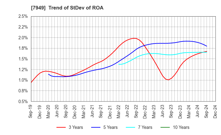 7949 KOMATSU WALL INDUSTRY CO.,LTD.: Trend of StDev of ROA