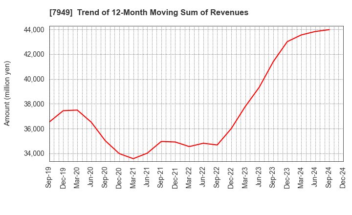 7949 KOMATSU WALL INDUSTRY CO.,LTD.: Trend of 12-Month Moving Sum of Revenues