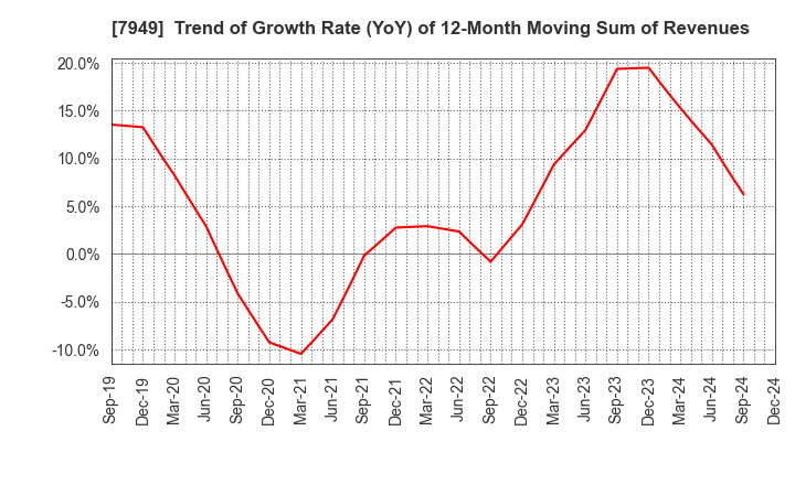 7949 KOMATSU WALL INDUSTRY CO.,LTD.: Trend of Growth Rate (YoY) of 12-Month Moving Sum of Revenues