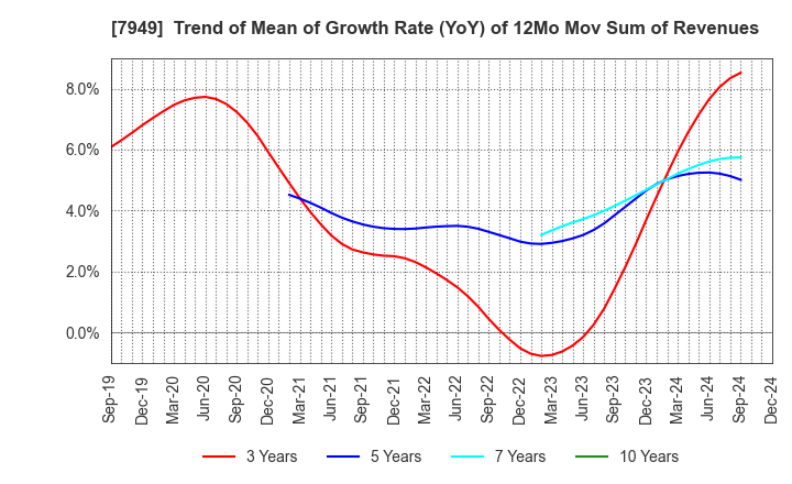 7949 KOMATSU WALL INDUSTRY CO.,LTD.: Trend of Mean of Growth Rate (YoY) of 12Mo Mov Sum of Revenues