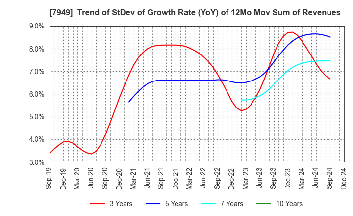 7949 KOMATSU WALL INDUSTRY CO.,LTD.: Trend of StDev of Growth Rate (YoY) of 12Mo Mov Sum of Revenues