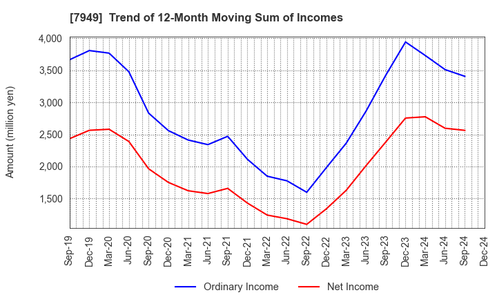 7949 KOMATSU WALL INDUSTRY CO.,LTD.: Trend of 12-Month Moving Sum of Incomes