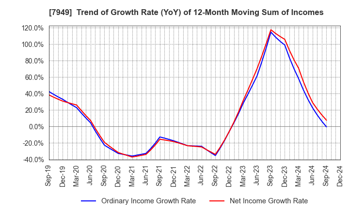 7949 KOMATSU WALL INDUSTRY CO.,LTD.: Trend of Growth Rate (YoY) of 12-Month Moving Sum of Incomes