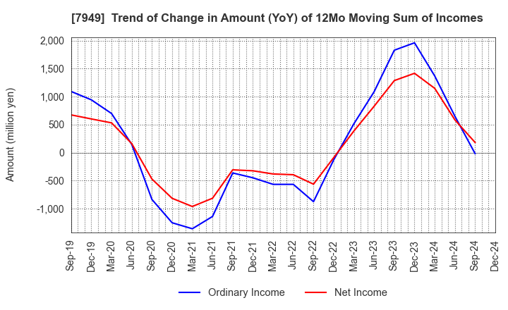 7949 KOMATSU WALL INDUSTRY CO.,LTD.: Trend of Change in Amount (YoY) of 12Mo Moving Sum of Incomes