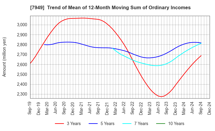 7949 KOMATSU WALL INDUSTRY CO.,LTD.: Trend of Mean of 12-Month Moving Sum of Ordinary Incomes