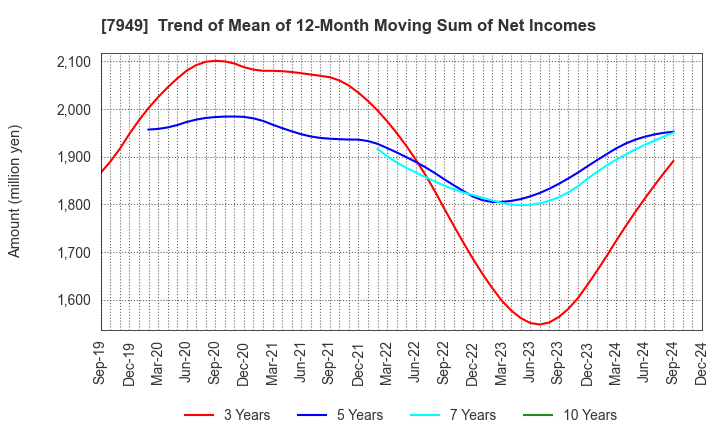 7949 KOMATSU WALL INDUSTRY CO.,LTD.: Trend of Mean of 12-Month Moving Sum of Net Incomes