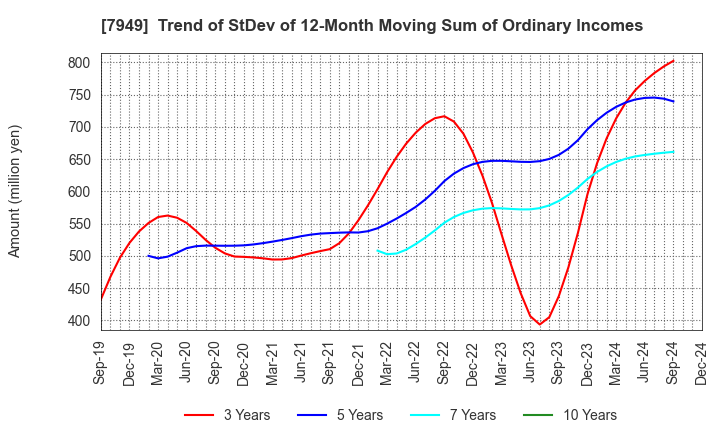 7949 KOMATSU WALL INDUSTRY CO.,LTD.: Trend of StDev of 12-Month Moving Sum of Ordinary Incomes