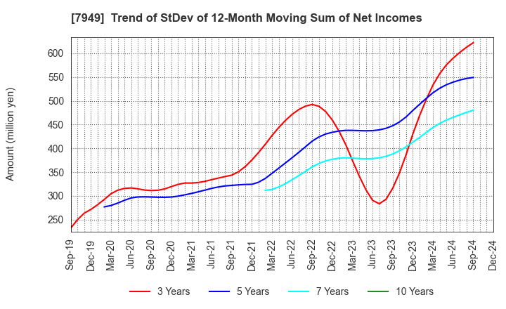 7949 KOMATSU WALL INDUSTRY CO.,LTD.: Trend of StDev of 12-Month Moving Sum of Net Incomes