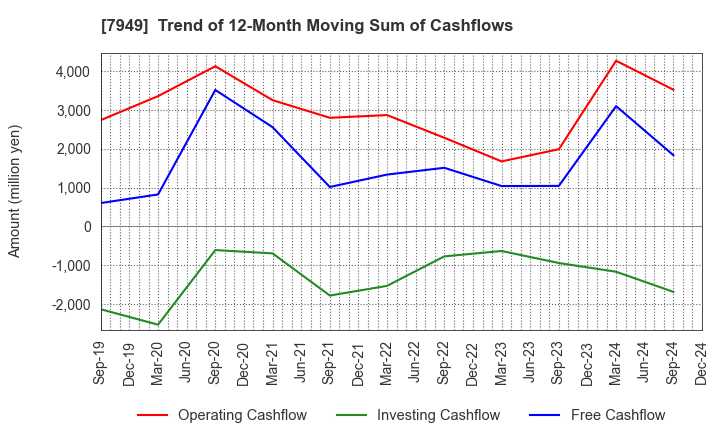 7949 KOMATSU WALL INDUSTRY CO.,LTD.: Trend of 12-Month Moving Sum of Cashflows