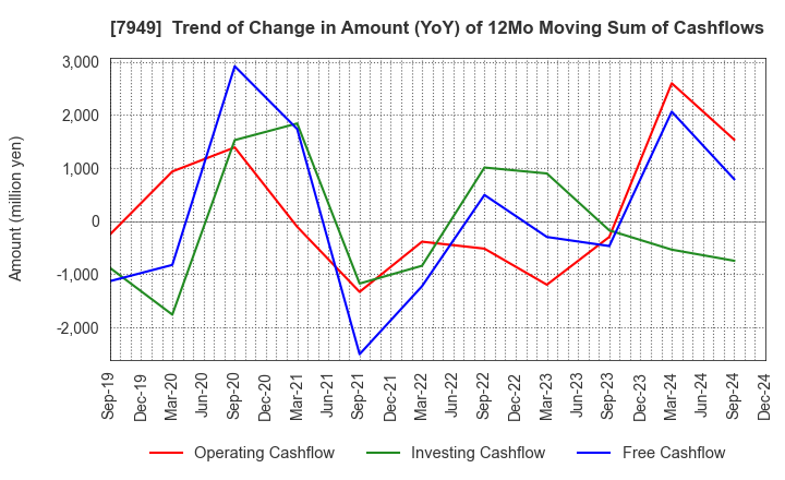 7949 KOMATSU WALL INDUSTRY CO.,LTD.: Trend of Change in Amount (YoY) of 12Mo Moving Sum of Cashflows