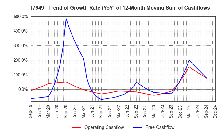 7949 KOMATSU WALL INDUSTRY CO.,LTD.: Trend of Growth Rate (YoY) of 12-Month Moving Sum of Cashflows