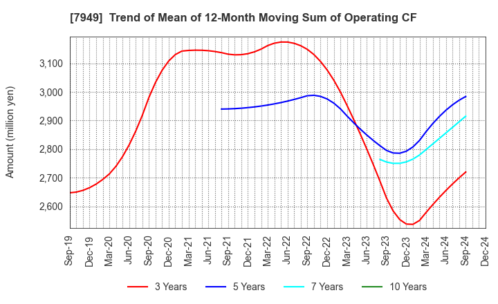 7949 KOMATSU WALL INDUSTRY CO.,LTD.: Trend of Mean of 12-Month Moving Sum of Operating CF