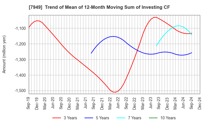 7949 KOMATSU WALL INDUSTRY CO.,LTD.: Trend of Mean of 12-Month Moving Sum of Investing CF