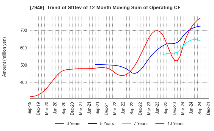 7949 KOMATSU WALL INDUSTRY CO.,LTD.: Trend of StDev of 12-Month Moving Sum of Operating CF