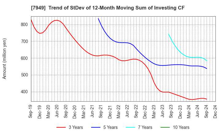 7949 KOMATSU WALL INDUSTRY CO.,LTD.: Trend of StDev of 12-Month Moving Sum of Investing CF