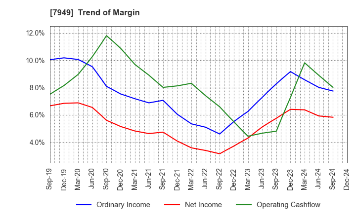 7949 KOMATSU WALL INDUSTRY CO.,LTD.: Trend of Margin