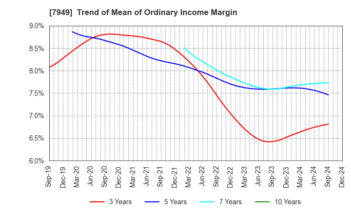 7949 KOMATSU WALL INDUSTRY CO.,LTD.: Trend of Mean of Ordinary Income Margin