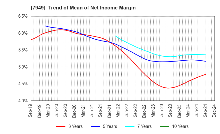 7949 KOMATSU WALL INDUSTRY CO.,LTD.: Trend of Mean of Net Income Margin