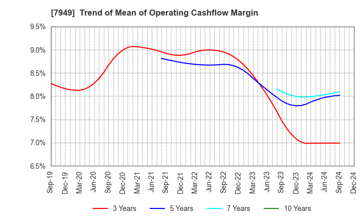 7949 KOMATSU WALL INDUSTRY CO.,LTD.: Trend of Mean of Operating Cashflow Margin