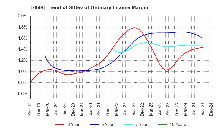 7949 KOMATSU WALL INDUSTRY CO.,LTD.: Trend of StDev of Ordinary Income Margin