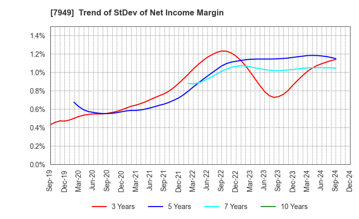 7949 KOMATSU WALL INDUSTRY CO.,LTD.: Trend of StDev of Net Income Margin