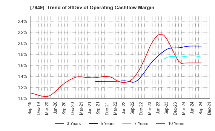 7949 KOMATSU WALL INDUSTRY CO.,LTD.: Trend of StDev of Operating Cashflow Margin