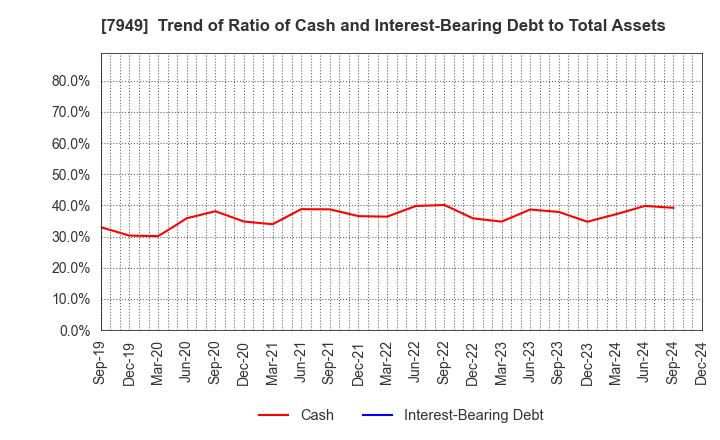 7949 KOMATSU WALL INDUSTRY CO.,LTD.: Trend of Ratio of Cash and Interest-Bearing Debt to Total Assets