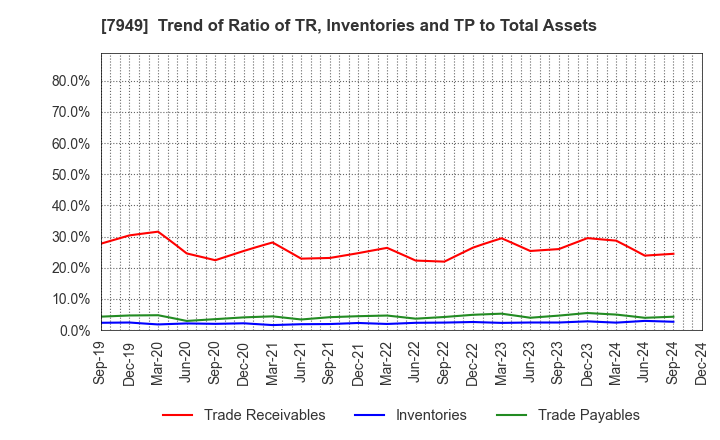 7949 KOMATSU WALL INDUSTRY CO.,LTD.: Trend of Ratio of TR, Inventories and TP to Total Assets