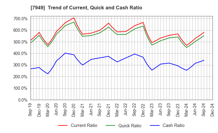 7949 KOMATSU WALL INDUSTRY CO.,LTD.: Trend of Current, Quick and Cash Ratio