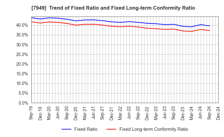 7949 KOMATSU WALL INDUSTRY CO.,LTD.: Trend of Fixed Ratio and Fixed Long-term Conformity Ratio