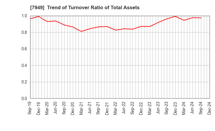 7949 KOMATSU WALL INDUSTRY CO.,LTD.: Trend of Turnover Ratio of Total Assets