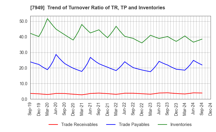 7949 KOMATSU WALL INDUSTRY CO.,LTD.: Trend of Turnover Ratio of TR, TP and Inventories