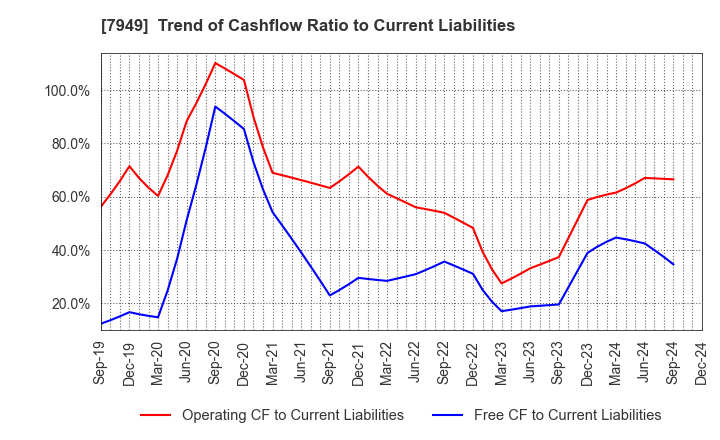 7949 KOMATSU WALL INDUSTRY CO.,LTD.: Trend of Cashflow Ratio to Current Liabilities