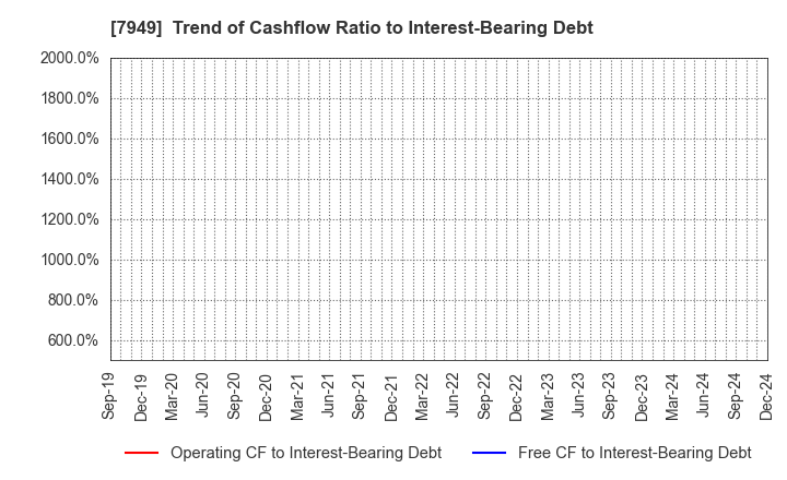 7949 KOMATSU WALL INDUSTRY CO.,LTD.: Trend of Cashflow Ratio to Interest-Bearing Debt