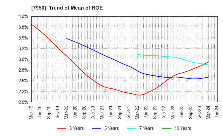 7950 NIHON DECOLUXE CO.,LTD.: Trend of Mean of ROE