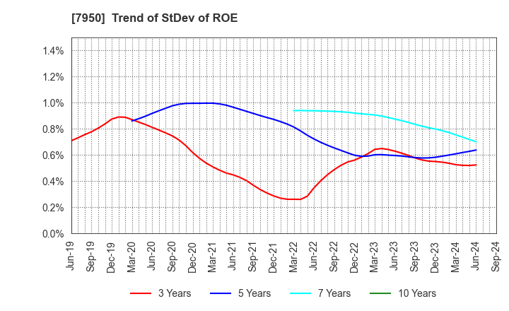 7950 NIHON DECOLUXE CO.,LTD.: Trend of StDev of ROE