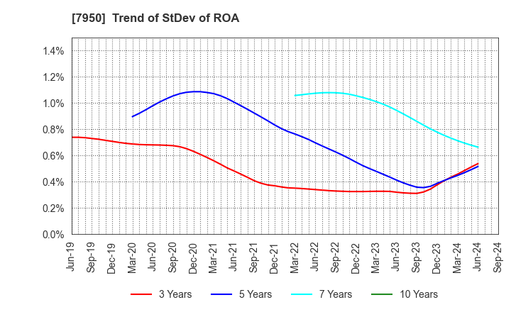 7950 NIHON DECOLUXE CO.,LTD.: Trend of StDev of ROA