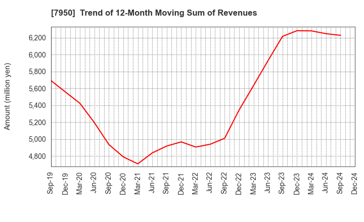 7950 NIHON DECOLUXE CO.,LTD.: Trend of 12-Month Moving Sum of Revenues