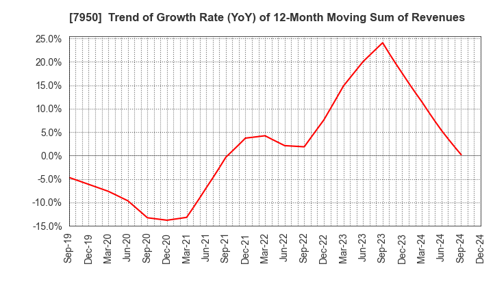 7950 NIHON DECOLUXE CO.,LTD.: Trend of Growth Rate (YoY) of 12-Month Moving Sum of Revenues