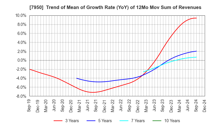 7950 NIHON DECOLUXE CO.,LTD.: Trend of Mean of Growth Rate (YoY) of 12Mo Mov Sum of Revenues