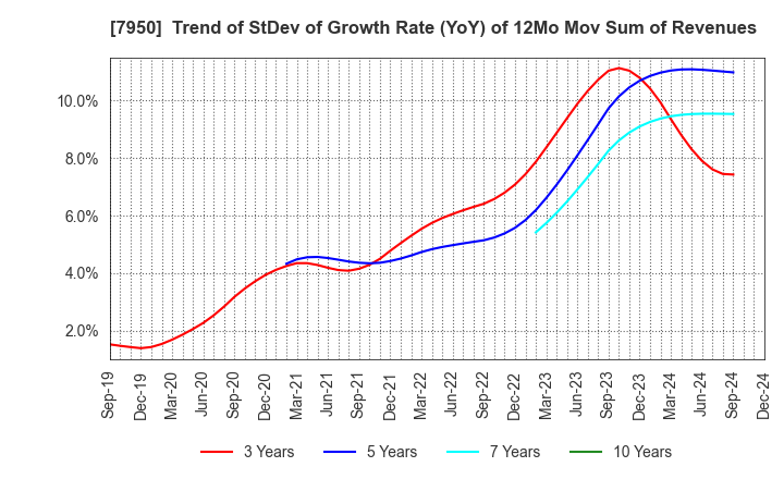 7950 NIHON DECOLUXE CO.,LTD.: Trend of StDev of Growth Rate (YoY) of 12Mo Mov Sum of Revenues