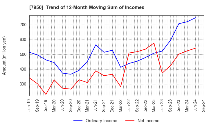 7950 NIHON DECOLUXE CO.,LTD.: Trend of 12-Month Moving Sum of Incomes