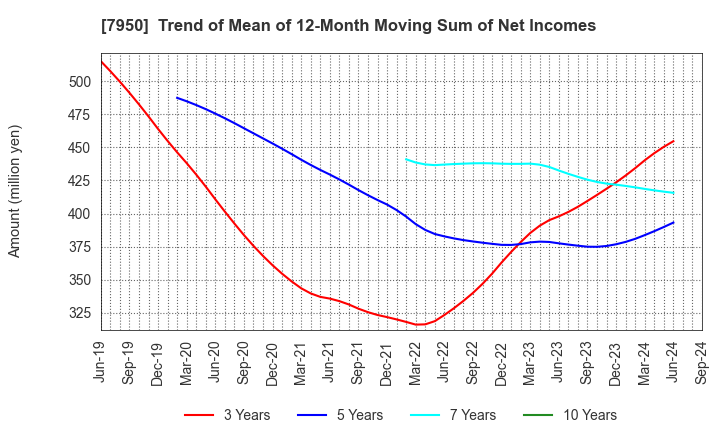 7950 NIHON DECOLUXE CO.,LTD.: Trend of Mean of 12-Month Moving Sum of Net Incomes