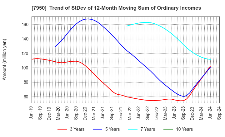 7950 NIHON DECOLUXE CO.,LTD.: Trend of StDev of 12-Month Moving Sum of Ordinary Incomes